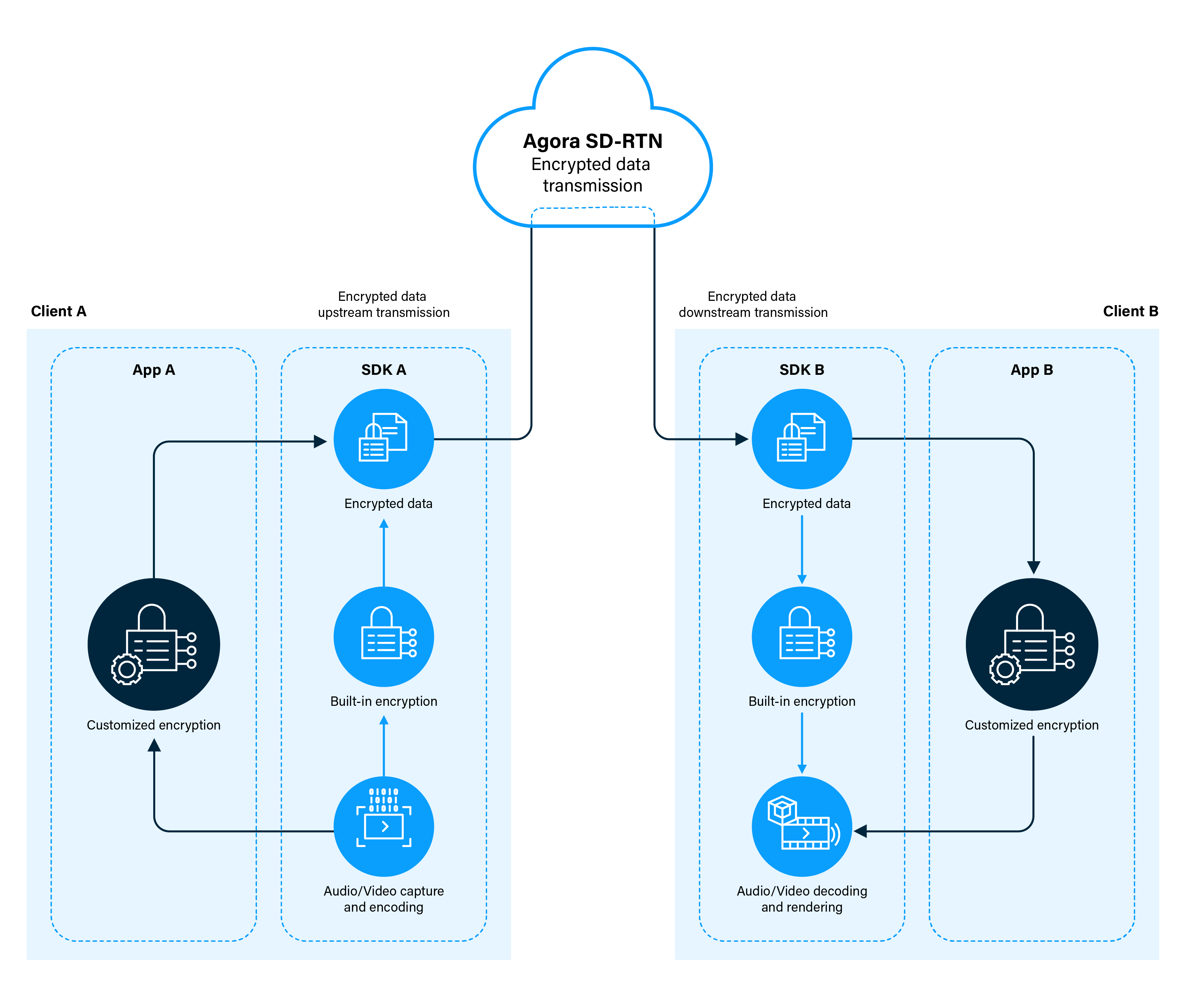 Encryptied data transmission process